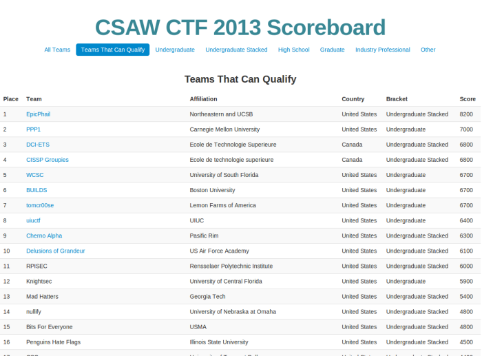 Résultats - Qualification CSAW CTF 2013